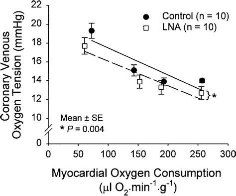 what is myocardial oxygen tension